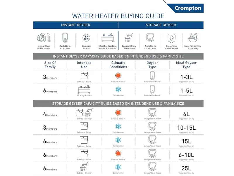 water-heater-crompton-buying-guide-for-storage-and-instant-geysers - Katyal Home Appliances, Jalandhar